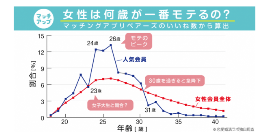 モテる年齢　女性